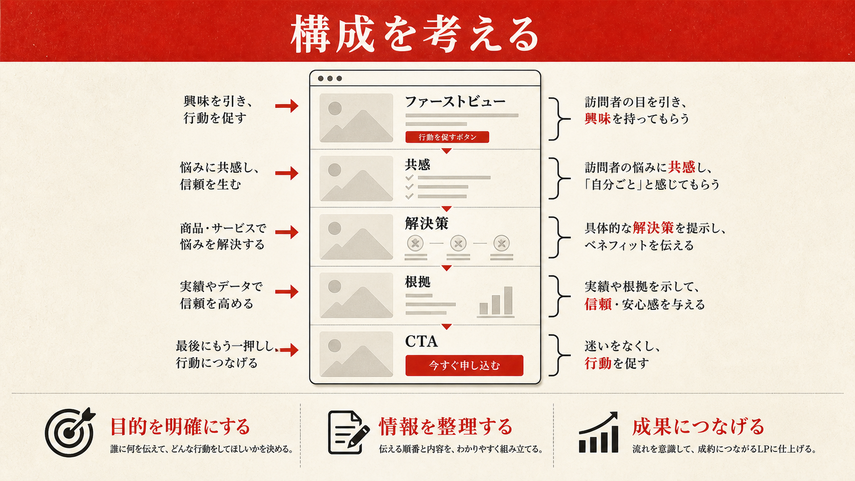 構成を考えることを示すステップ図（達人ラボ）