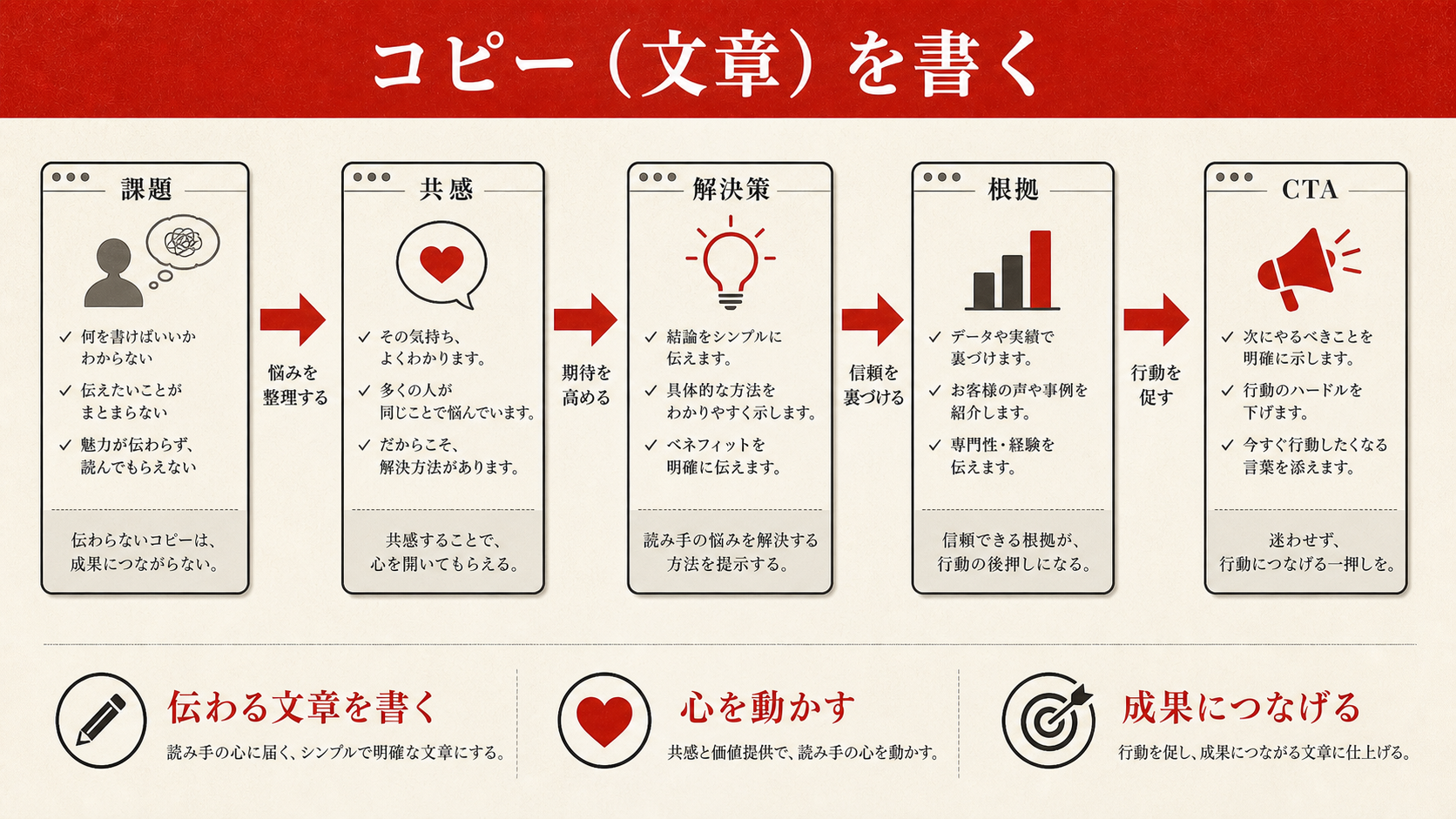 コピー（文章）を書くことを示す図（達人ラボ）