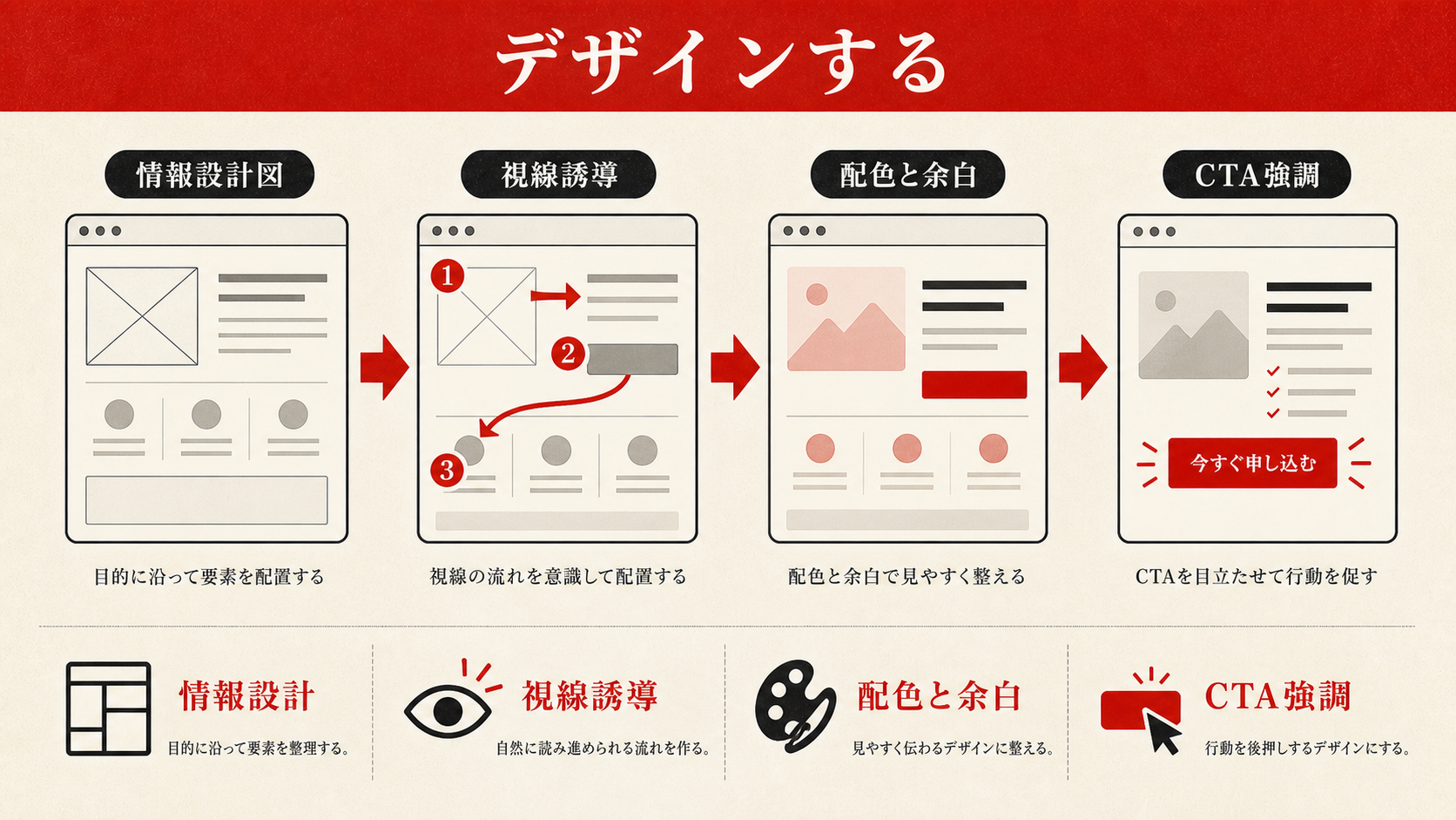 デザインすることを示す図（達人ラボ）