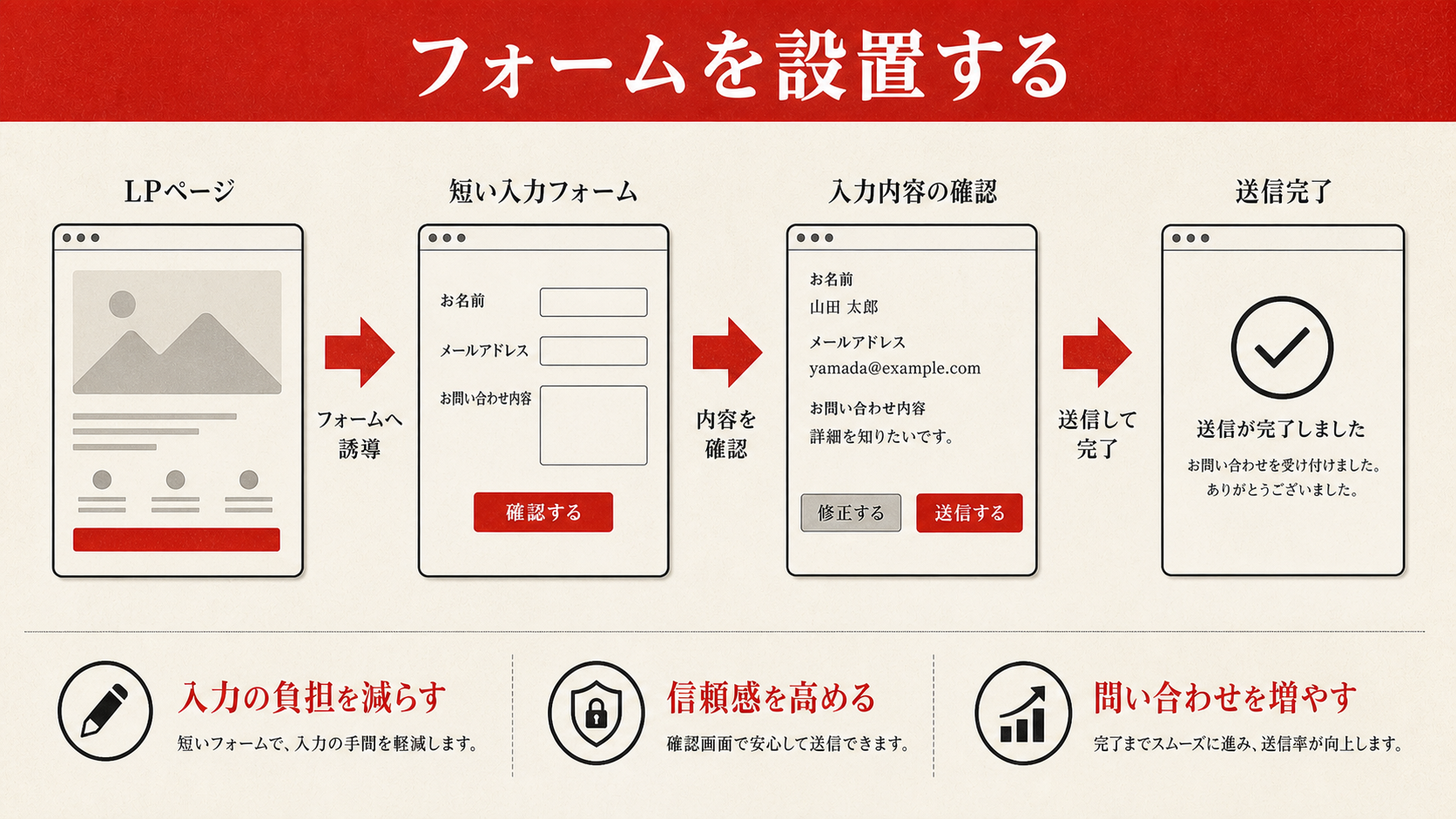フォームを設置することを示すチェックリスト（達人ラボ）