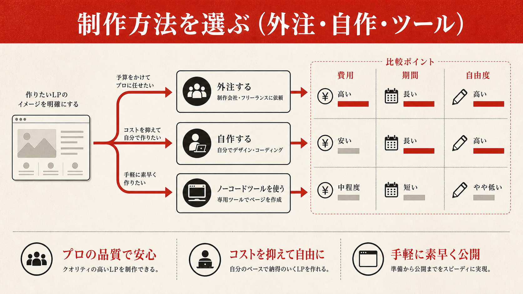 制作方法を選ぶことを示す表（達人ラボ）