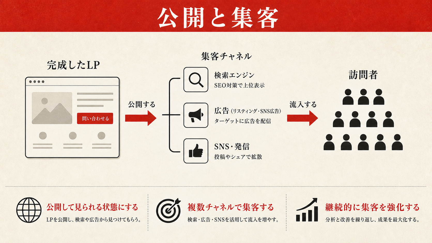 公開と集客を示すフロー図（達人ラボ）