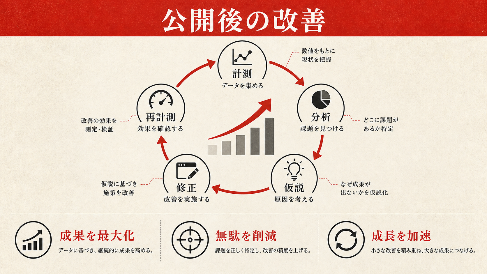 公開後の改善を示すステップ図（達人ラボ）