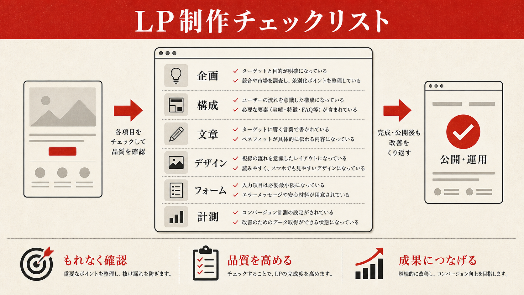 LP制作チェックリスト（達人ラボ）