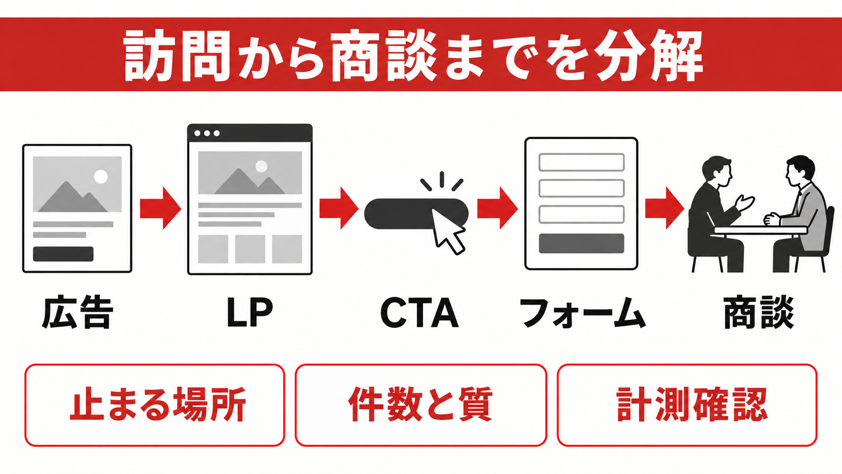訪問から商談までを分解するの図解｜LPから問い合わせが来ない原因｜広告・訴求・フォームの改善順序