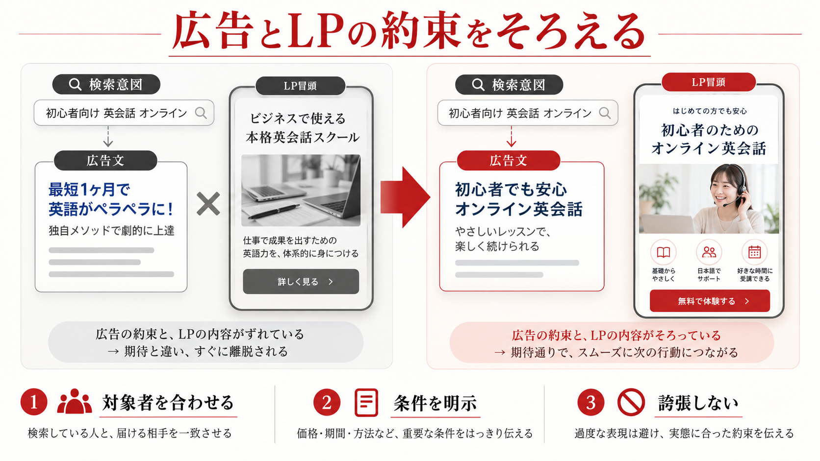 広告とLPの約束がずれていないかの図解｜LPから問い合わせが来ない原因｜広告・訴求・フォームの改善順序