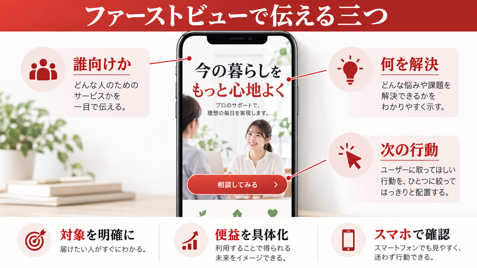 ファーストビューで三つを伝えるの図解｜LPから問い合わせが来ない原因｜広告・訴求・フォームの改善順序
