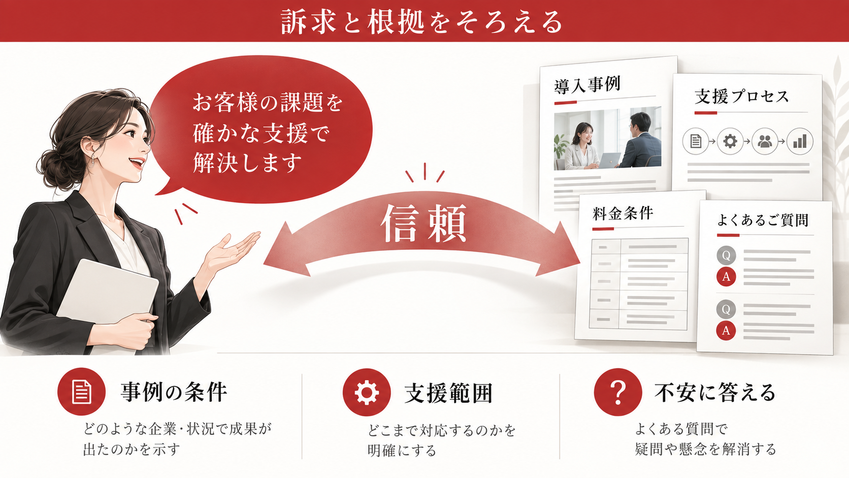 訴求と根拠が釣り合っているかの図解｜LPから問い合わせが来ない原因｜広告・訴求・フォームの改善順序
