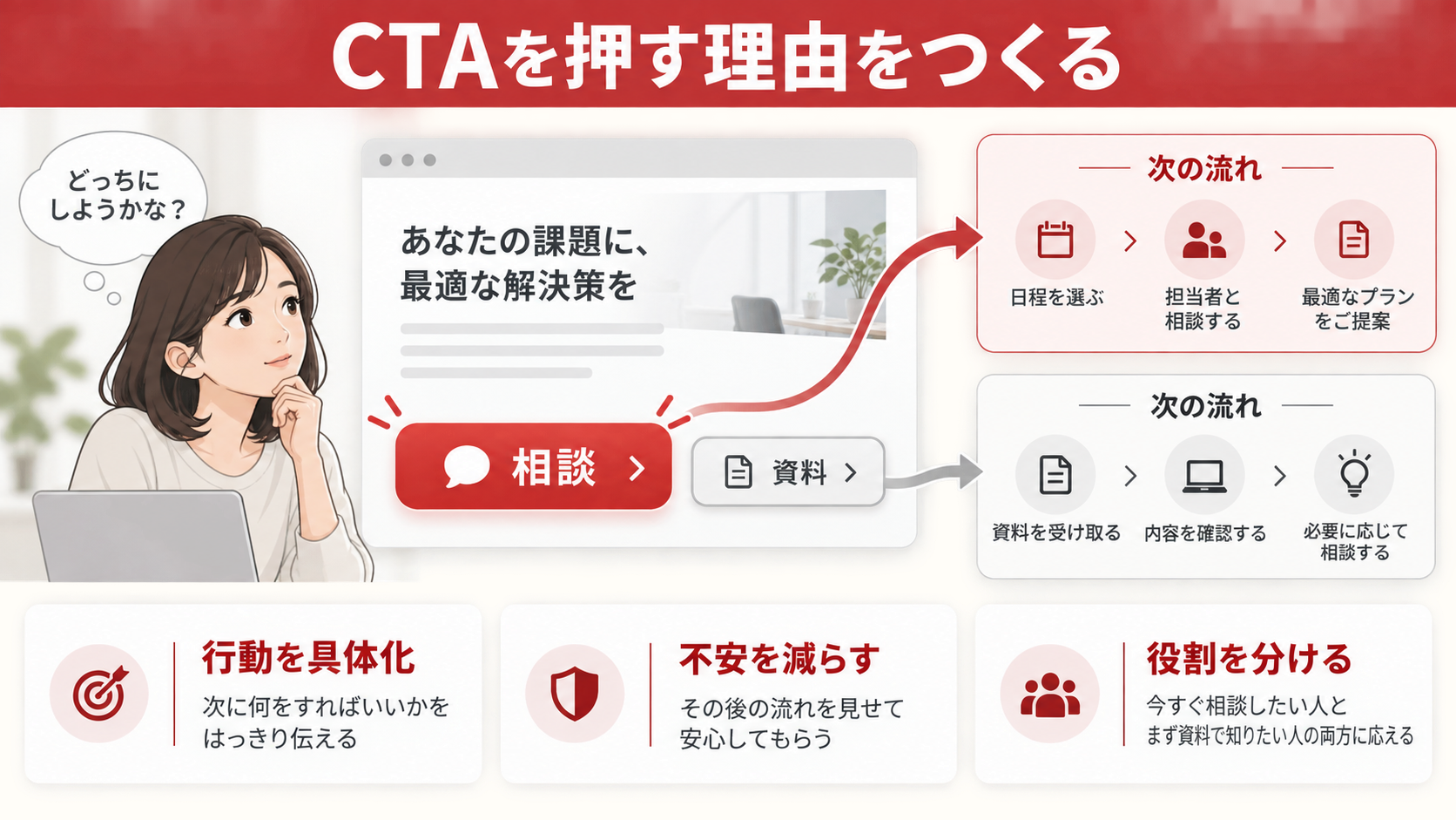 CTAを押す理由と不安を整理するの図解｜LPから問い合わせが来ない原因｜広告・訴求・フォームの改善順序