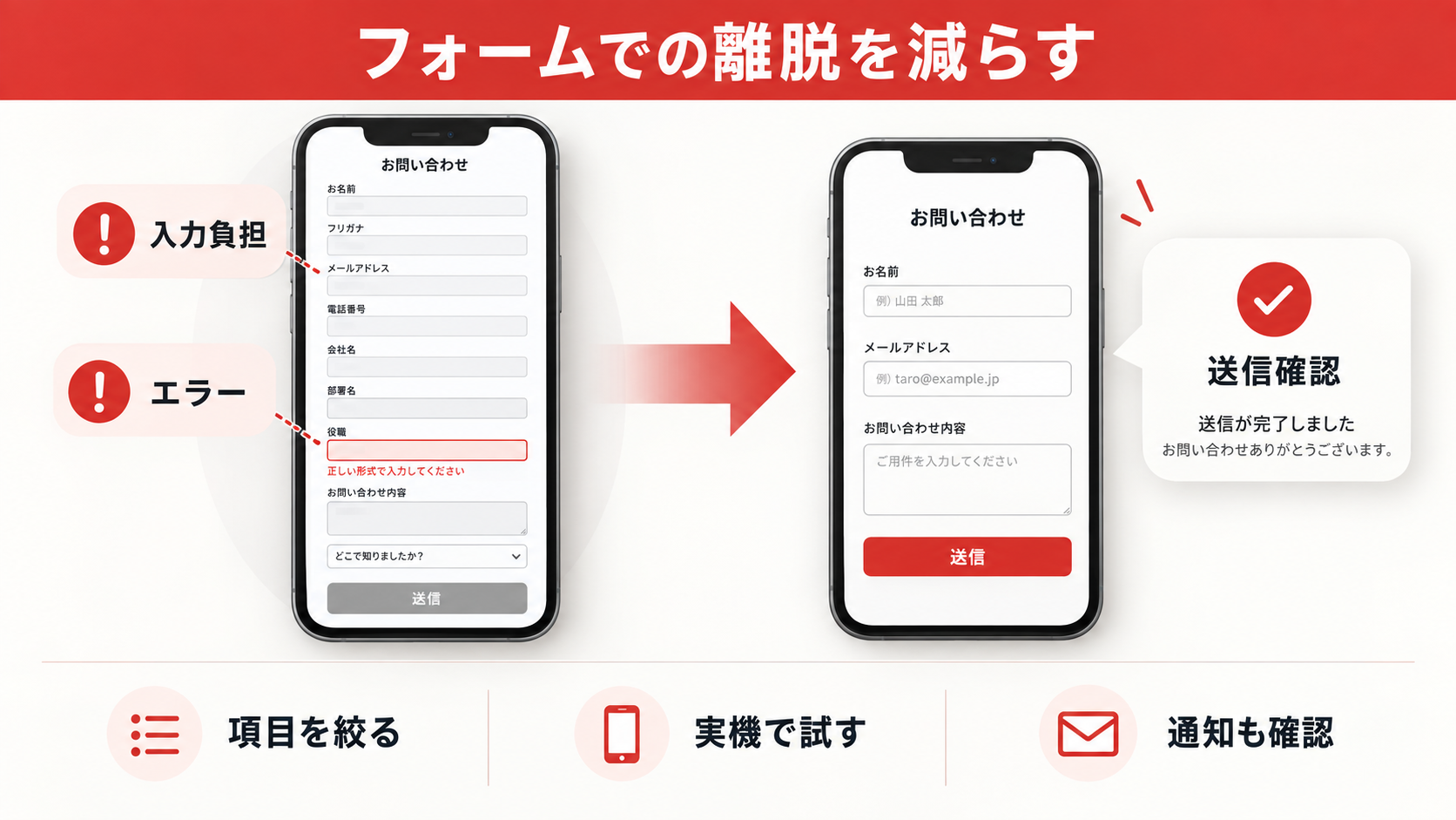 フォームで離脱する原因を減らすの図解｜LPから問い合わせが来ない原因｜広告・訴求・フォームの改善順序