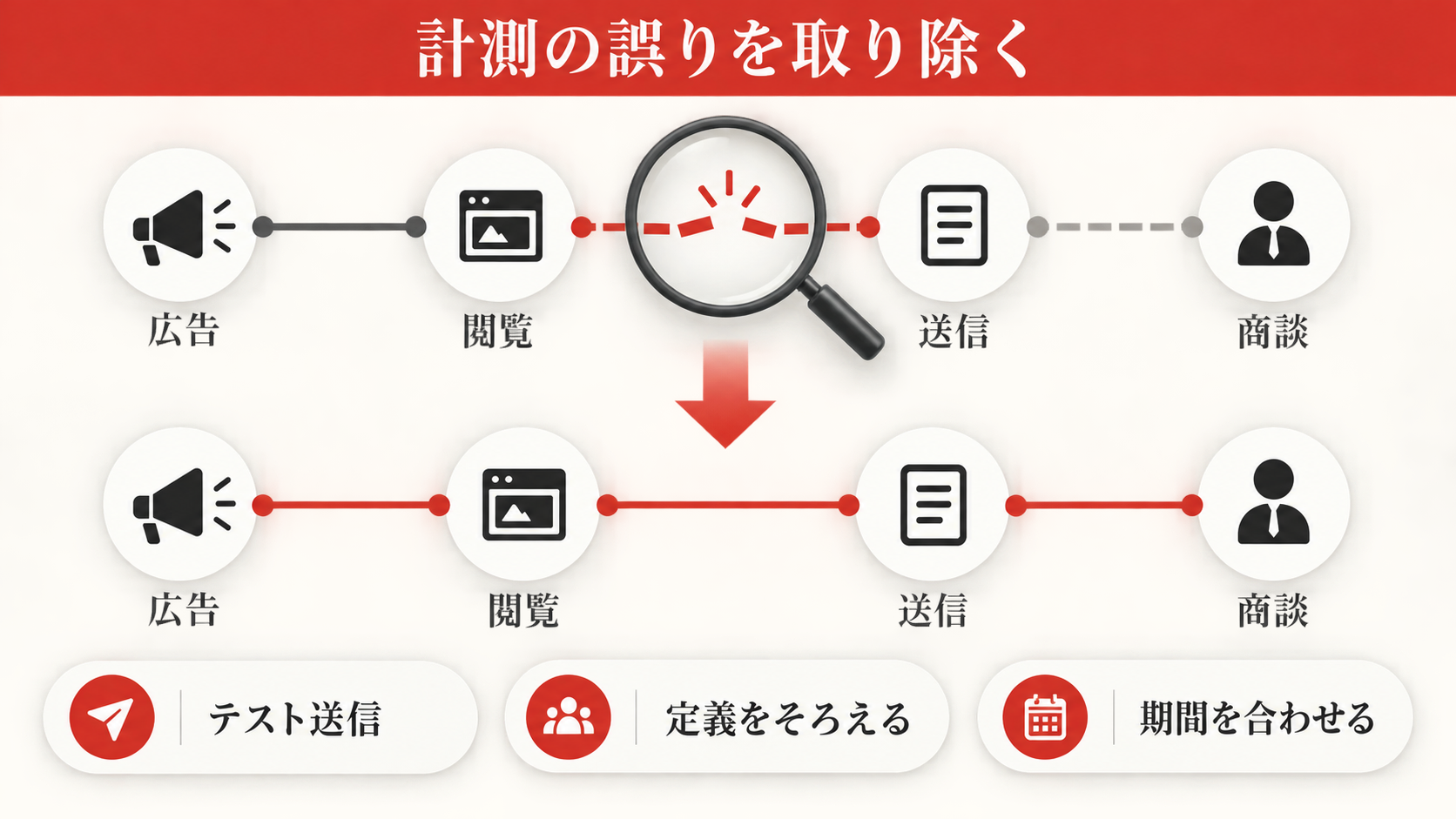 計測の誤りを先に取り除くの図解｜LPから問い合わせが来ない原因｜広告・訴求・フォームの改善順序