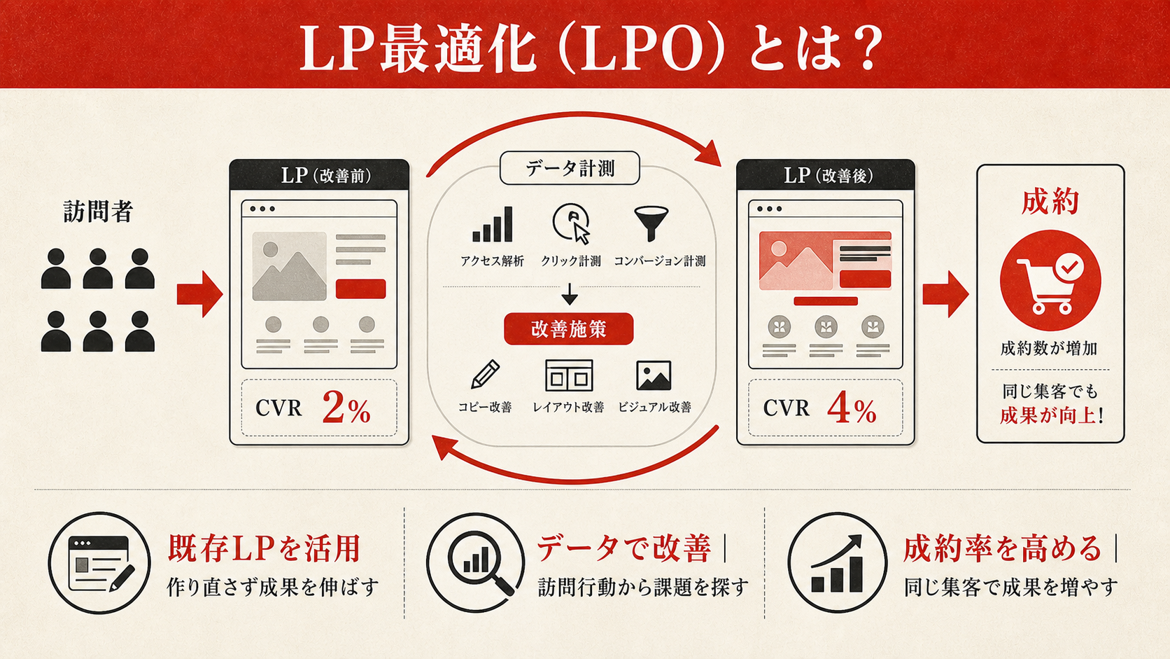 LP最適化（LPO）の基本を示す図（達人ラボ）
