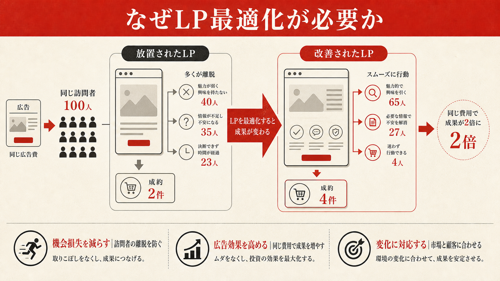 なぜLP最適化が必要かを示す図（達人ラボ）