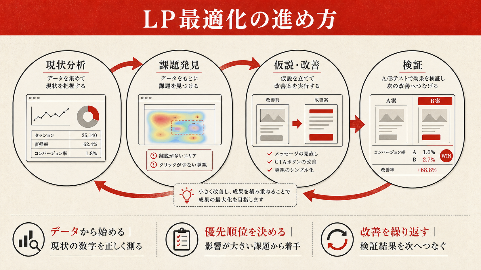 LP最適化の進め方を示すステップ図（達人ラボ）