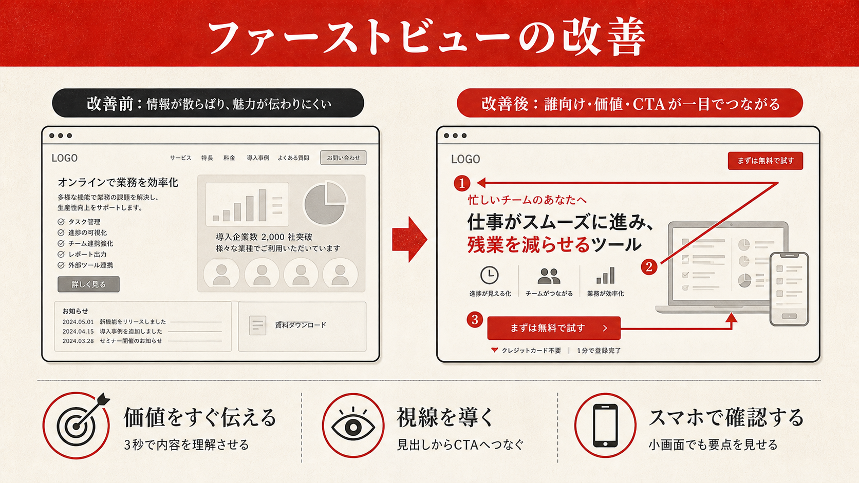 ファーストビューの改善を示す図（達人ラボ）
