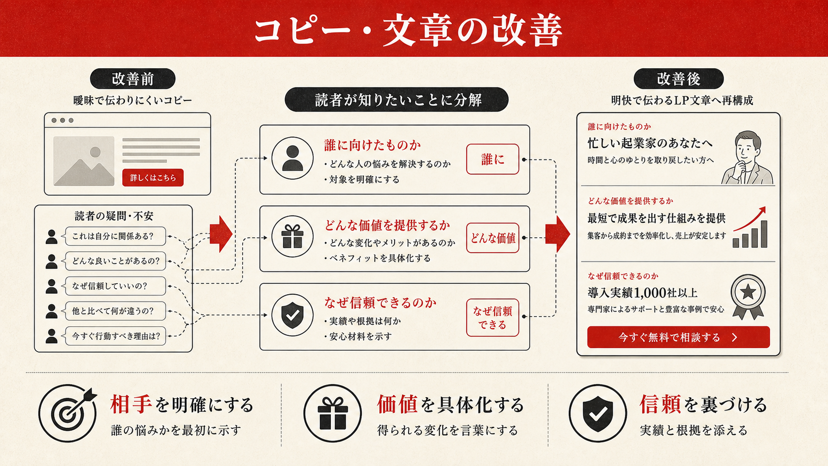 コピー・文章の改善を示す図（達人ラボ）
