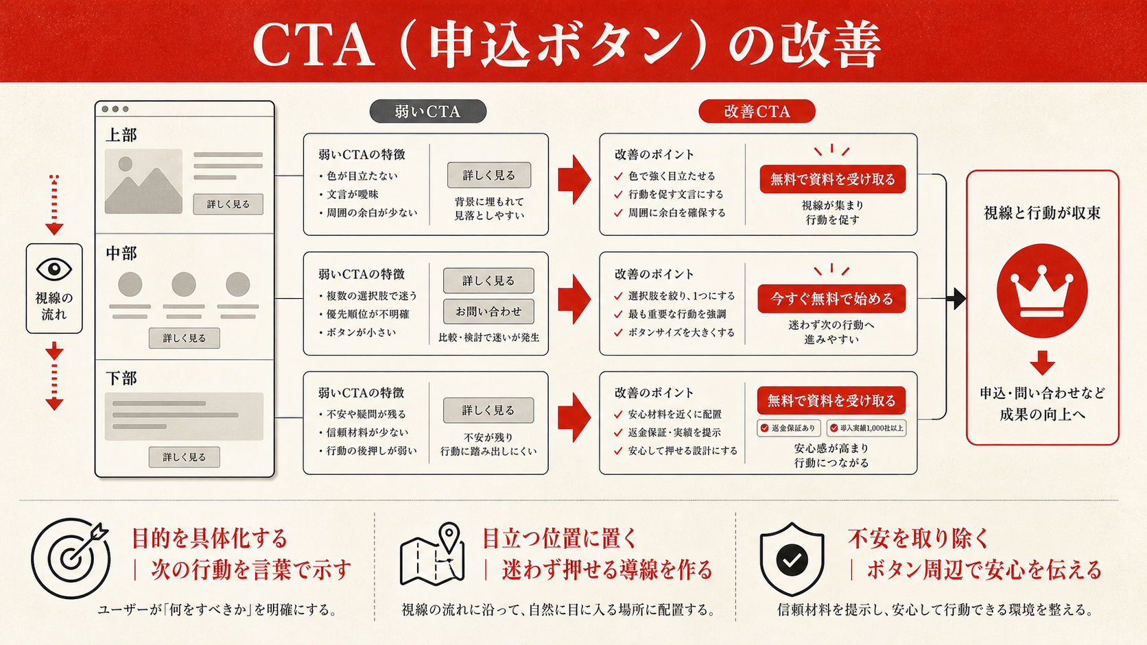 CTA（申込ボタン）の改善を示すチェックリスト（達人ラボ）