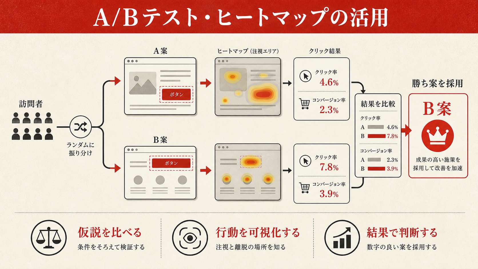 A/Bテスト・ヒートマップの活用を示す表（達人ラボ）