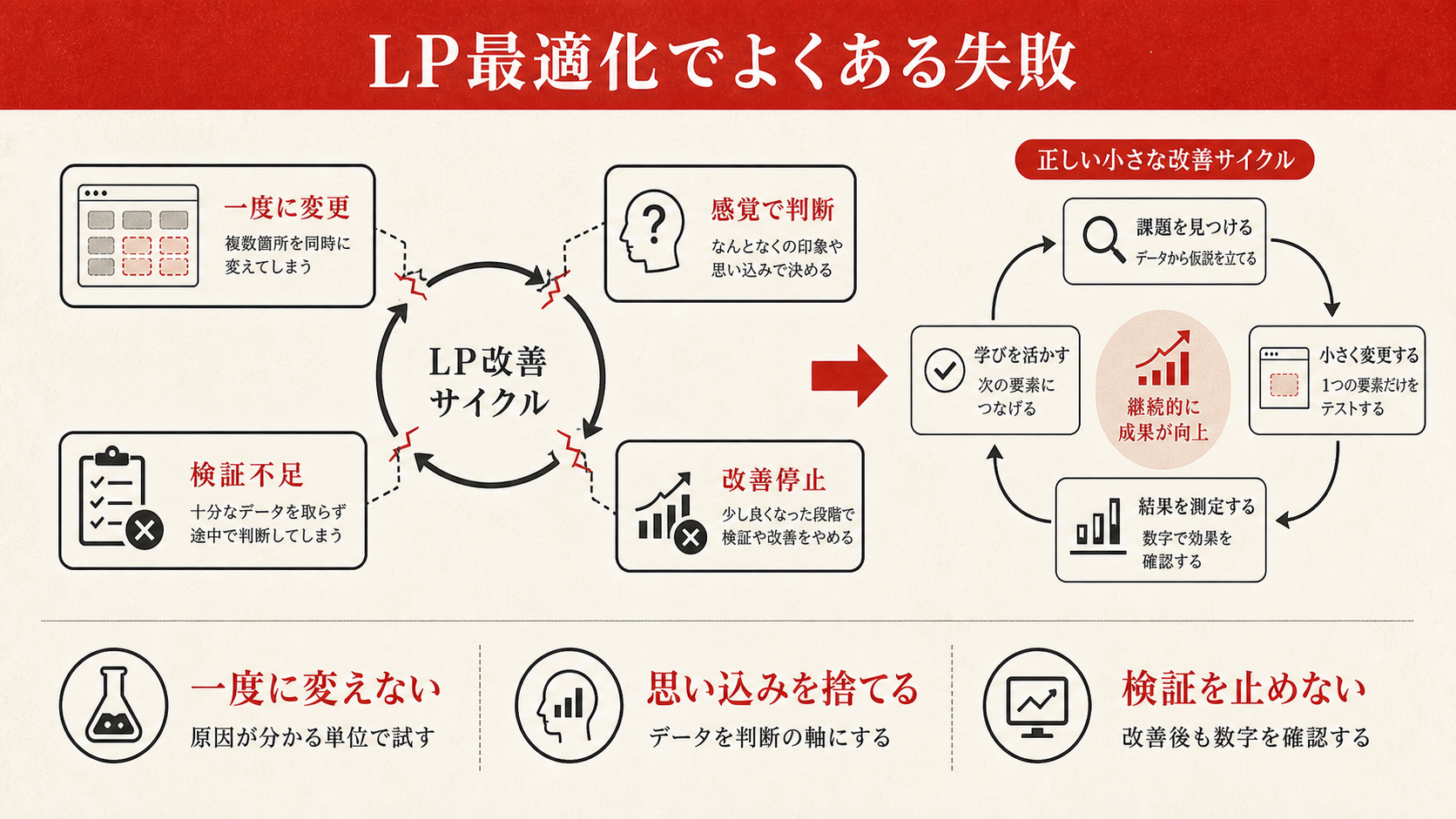 LP最適化でよくある失敗を示す表（達人ラボ）