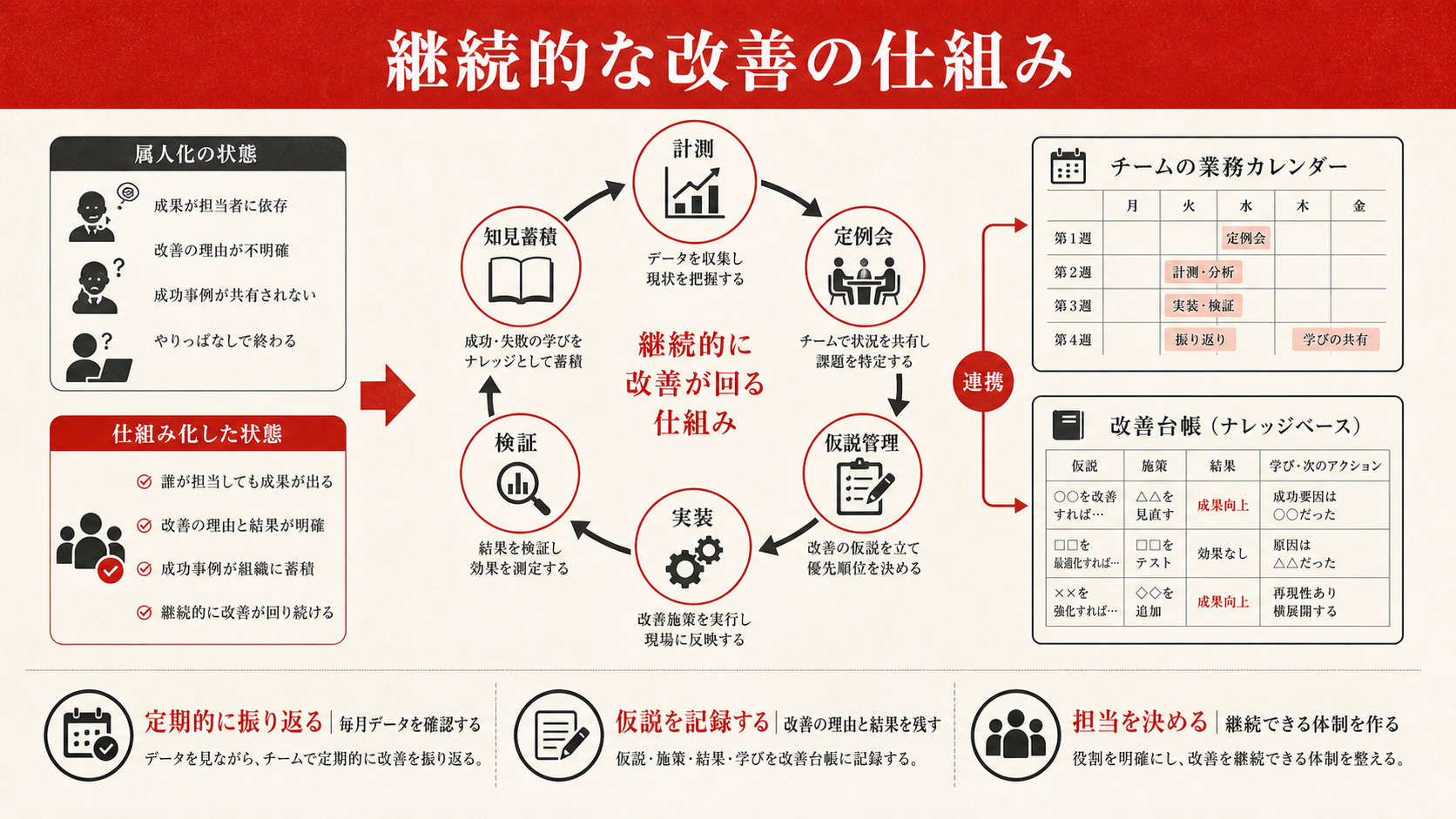 継続的な改善の仕組みを示すフロー図（達人ラボ）
