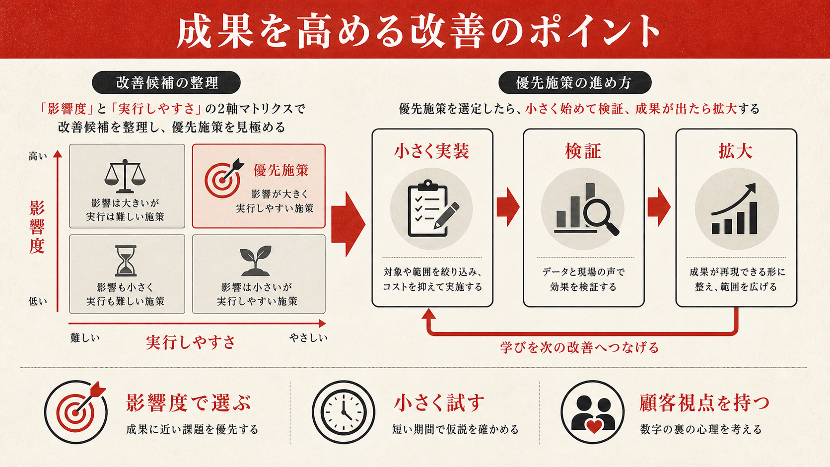 成果を高める改善のポイントを示すチェックリスト（達人ラボ）