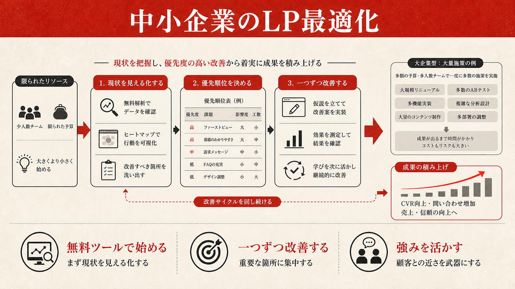 中小企業のLP最適化を示す図（達人ラボ）