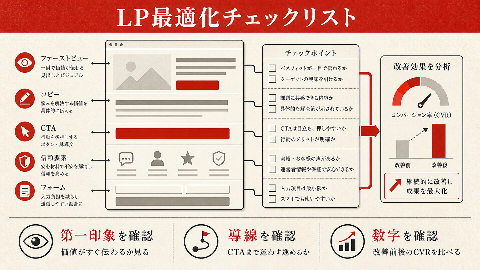 LP最適化チェックリスト（達人ラボ）