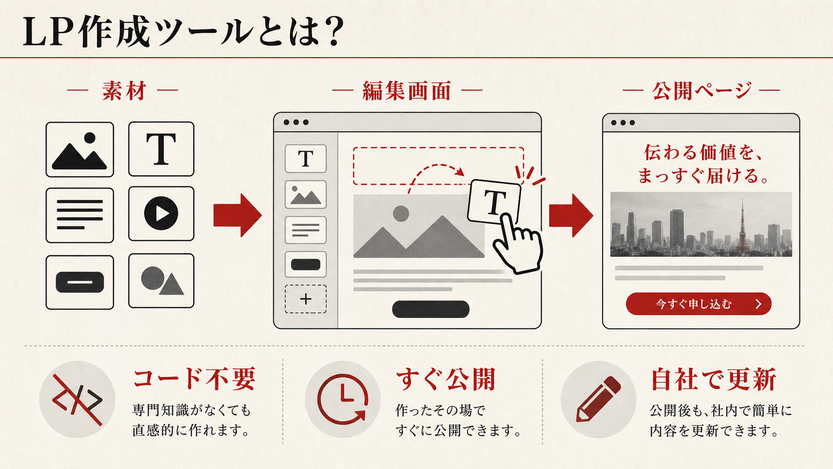 LP作成ツールの基本を示す図（達人ラボ）