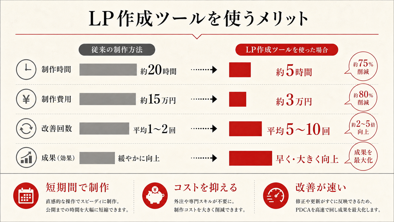 LP作成ツールを使うメリットを示す図（達人ラボ）