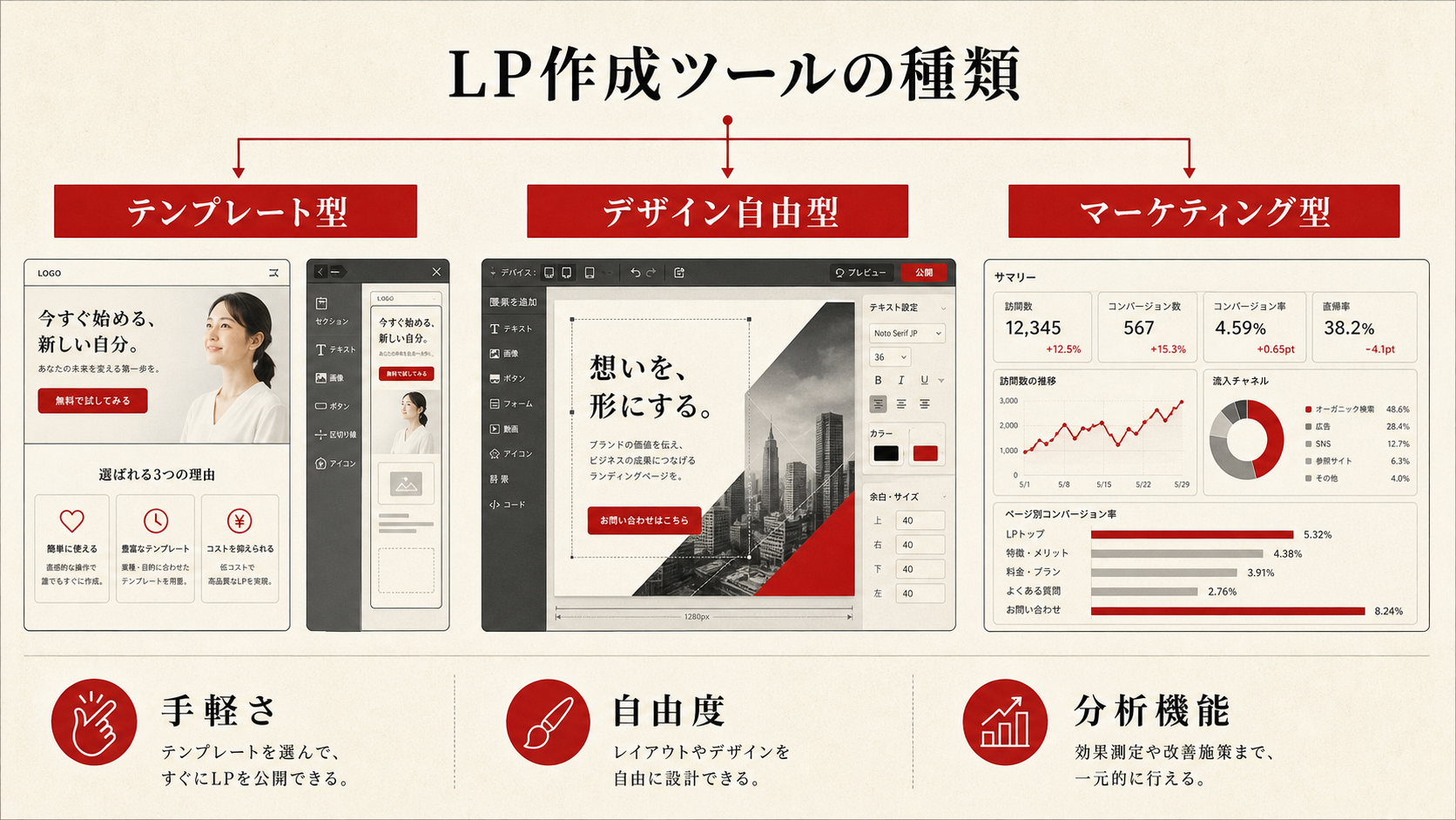 LP作成ツールの種類を示す表（達人ラボ）