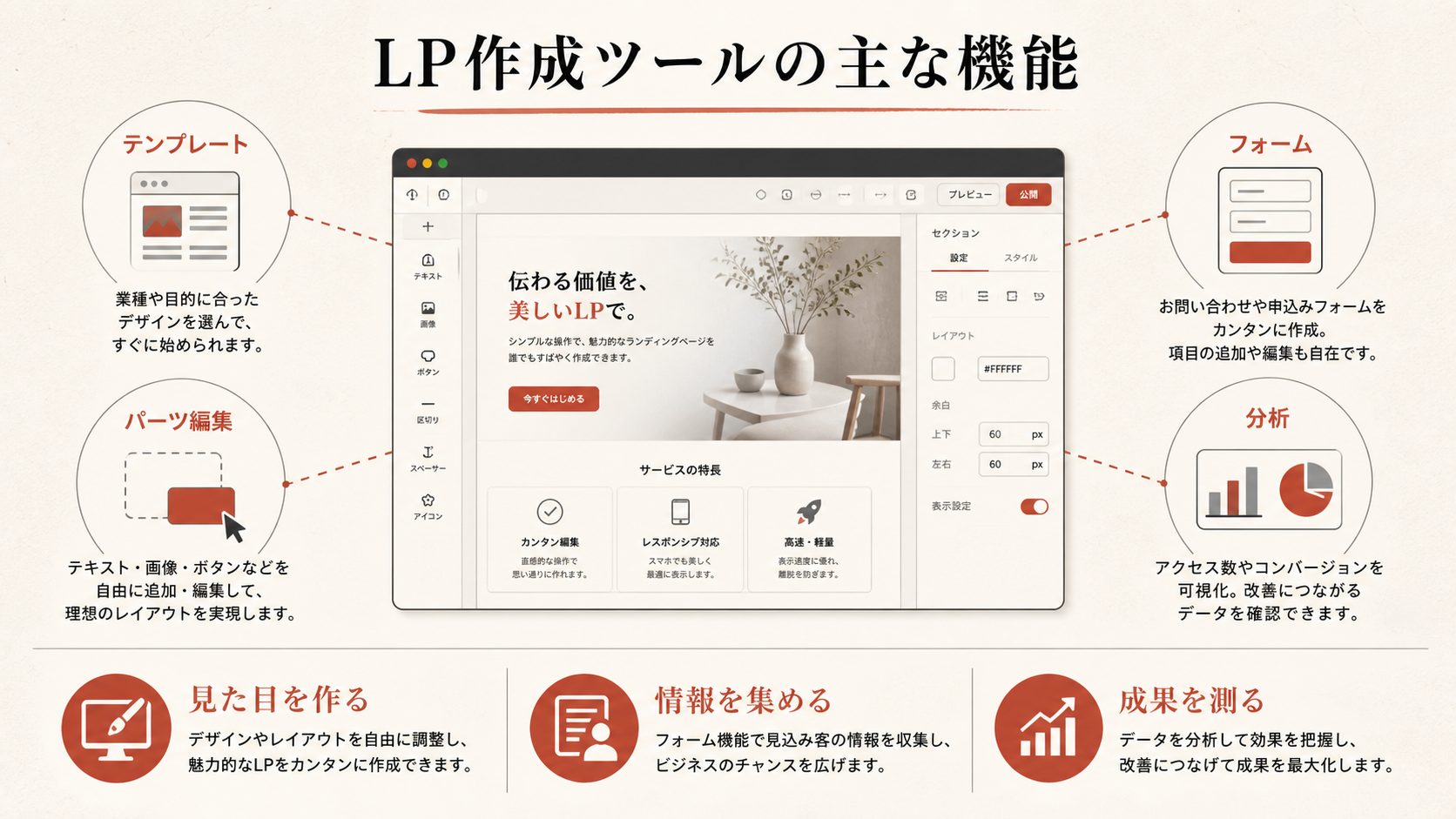 LP作成ツールの主な機能を示す図（達人ラボ）
