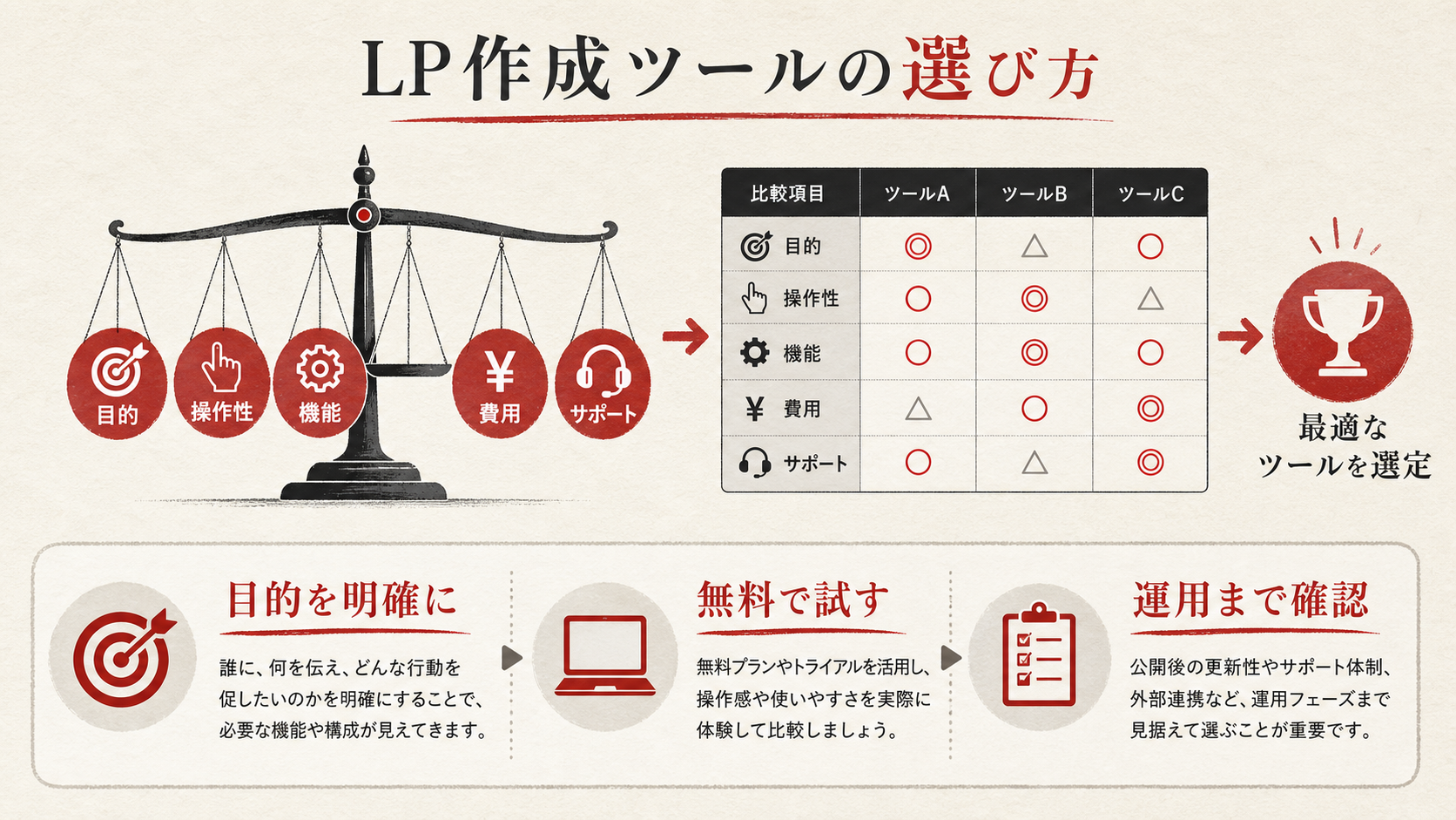 LP作成ツールの選び方のポイントを示すチェックリスト（達人ラボ）