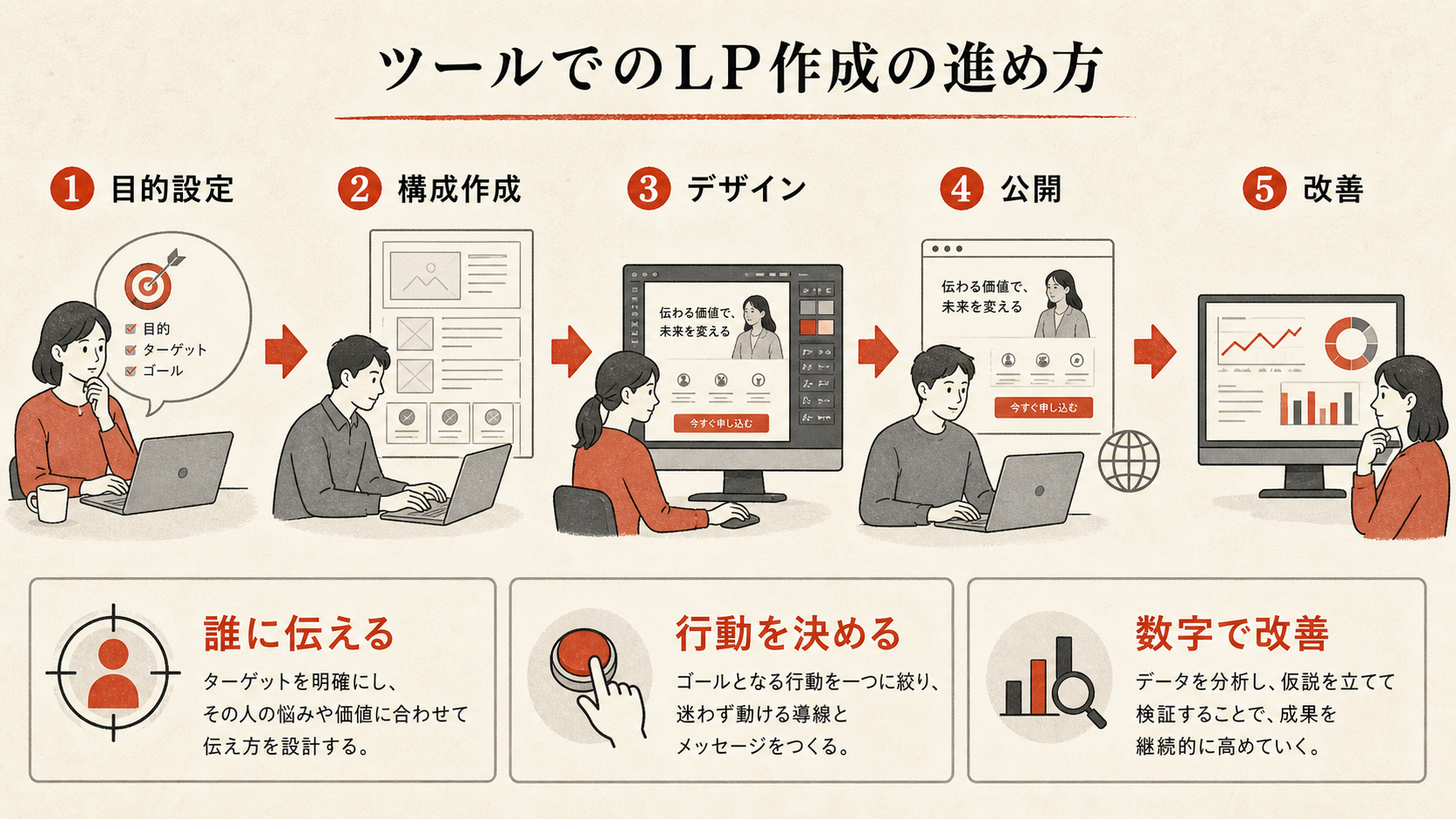 ツールでのLP作成の進め方を示すステップ図（達人ラボ）