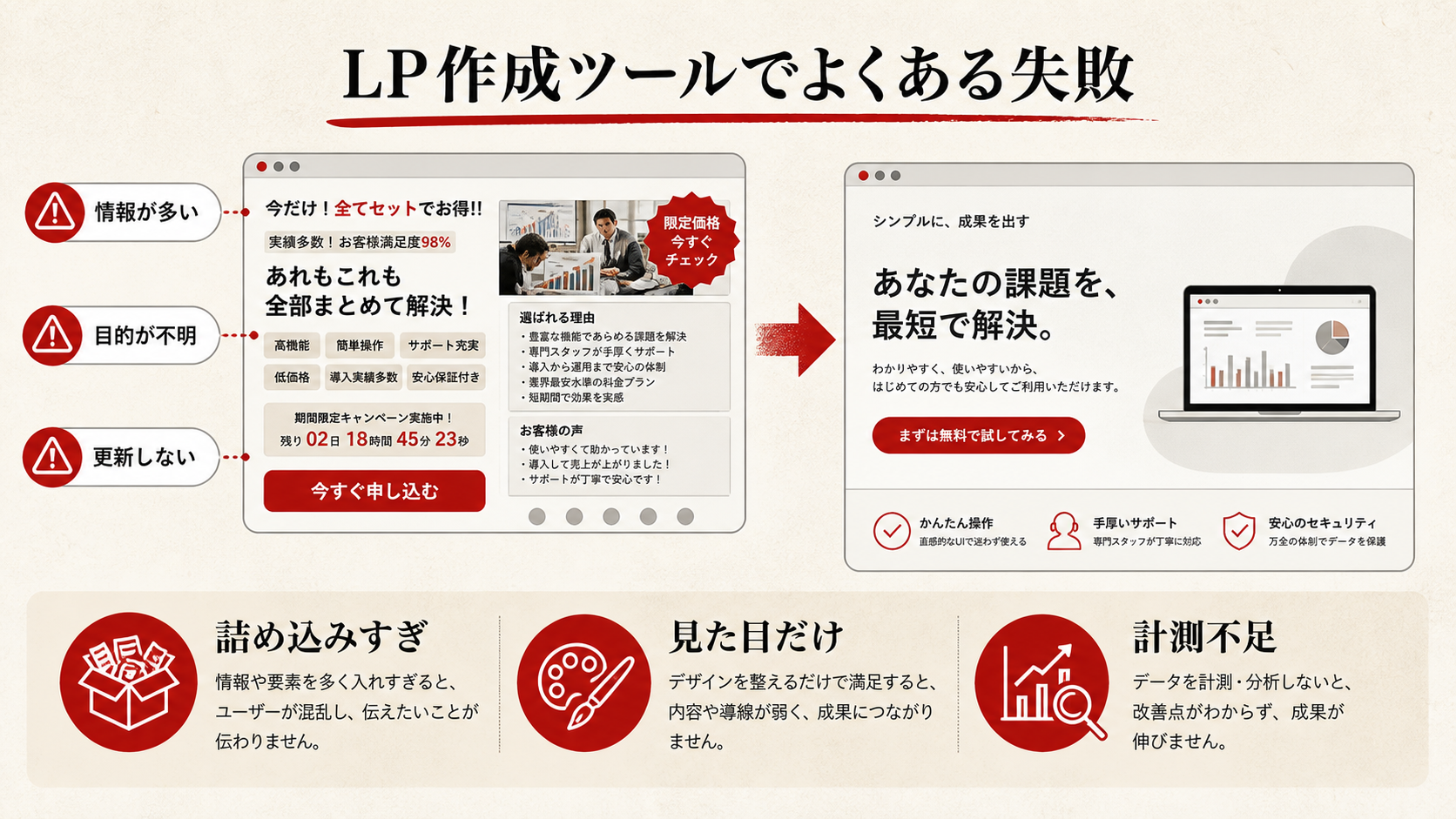 LP作成ツールでよくある失敗を示す表（達人ラボ）