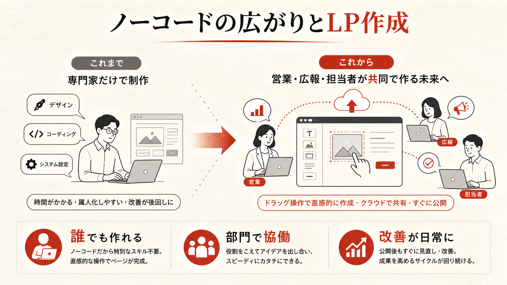 ノーコードの広がりとLP作成を示すフロー図（達人ラボ）