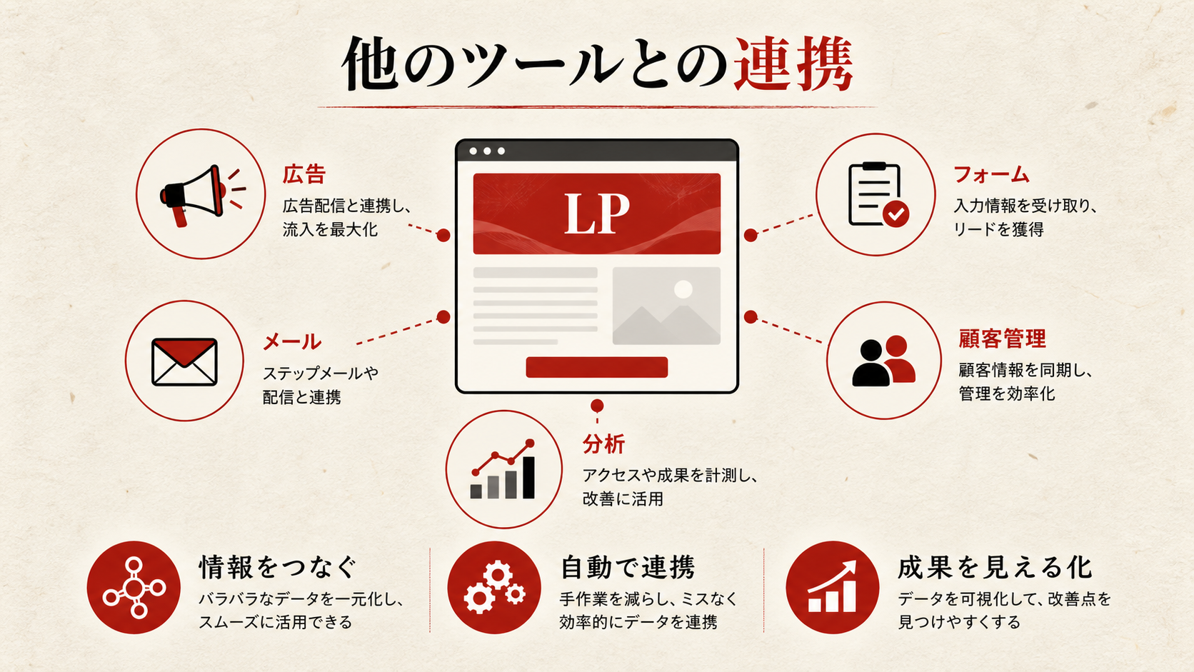 他のツールとの連携を示すハブ図（達人ラボ）