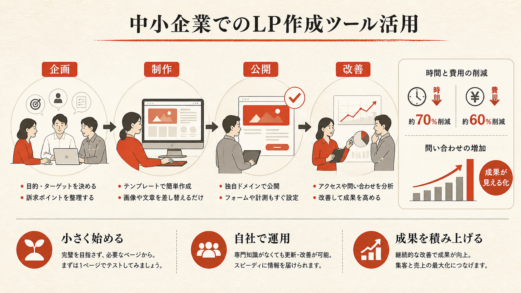 中小企業でのLP作成ツール活用を示す図（達人ラボ）