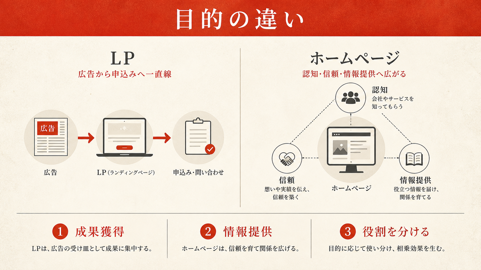 LPとホームページの目的の違いを示す図（達人ラボ）