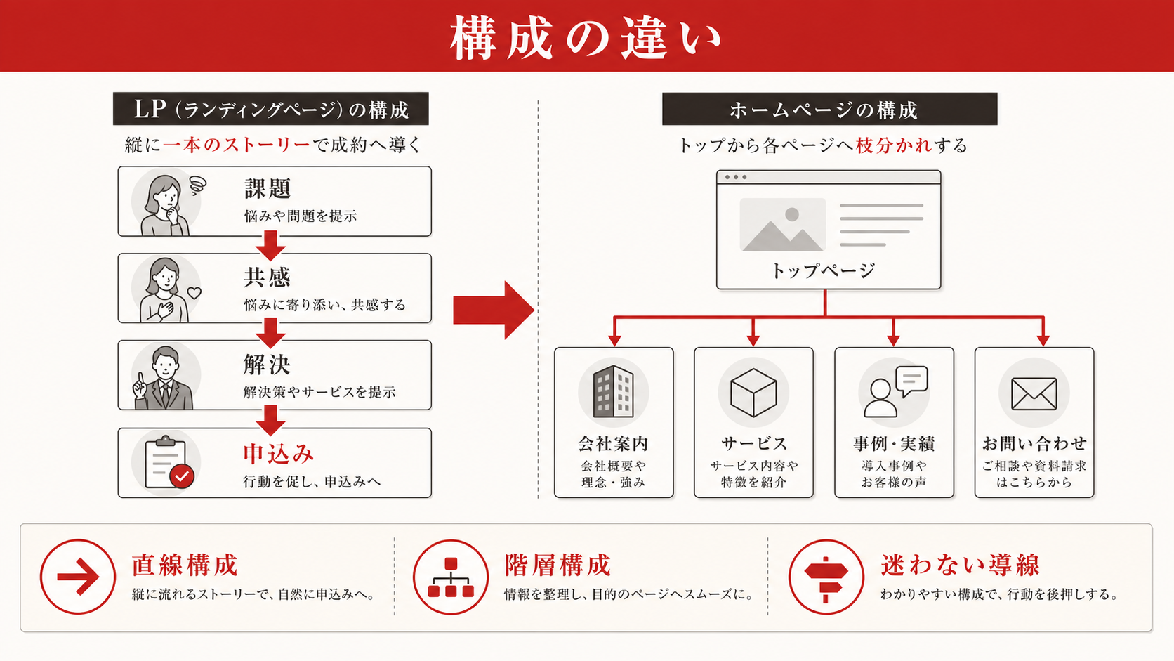 LPとホームページの構成の違いを示す表（達人ラボ）