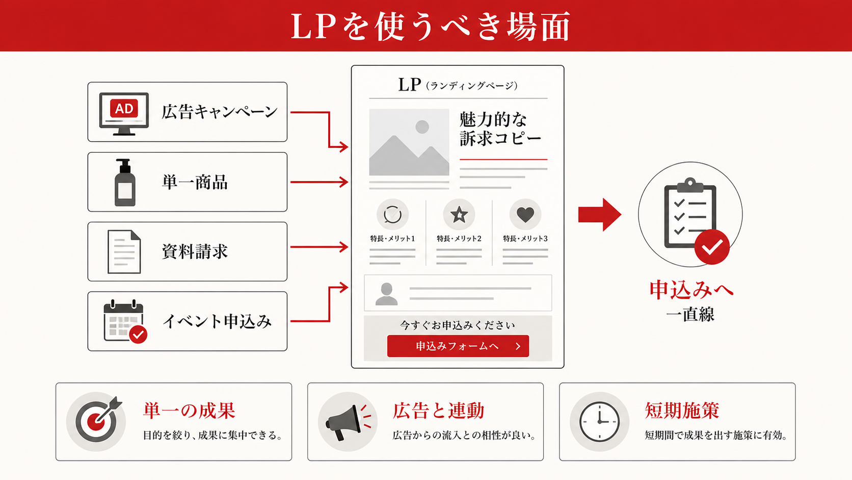 LPを使うべき場面を示す図（達人ラボ）