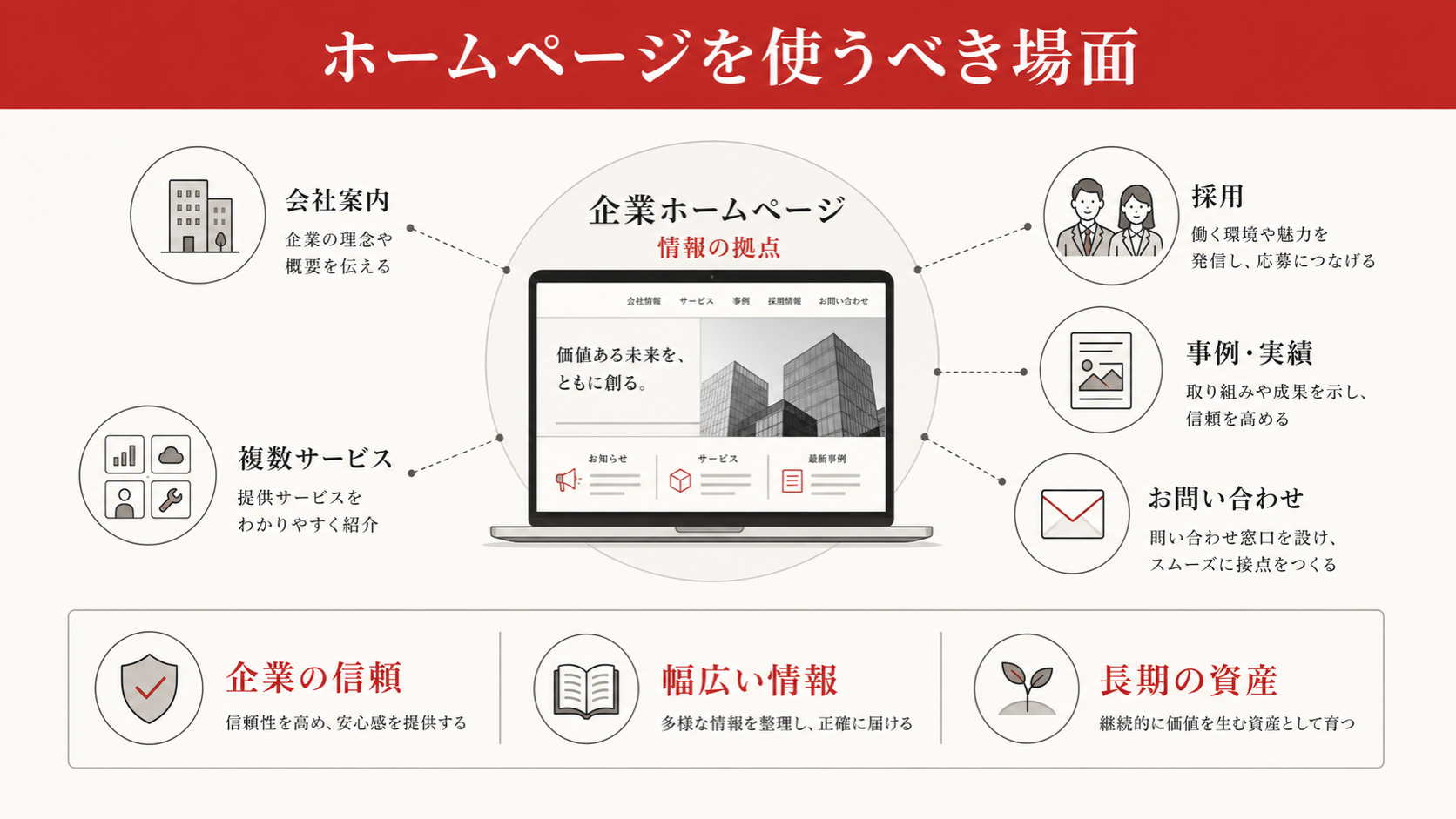 ホームページを使うべき場面を示す図（達人ラボ）
