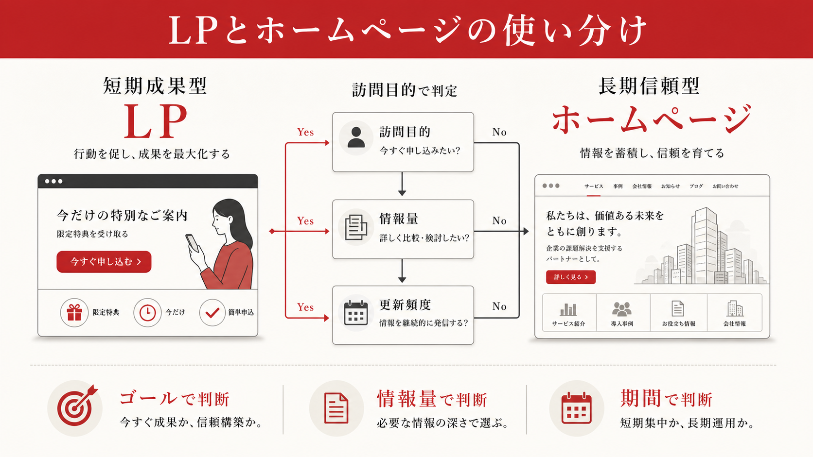 LPとホームページの使い分けを示すフロー図（達人ラボ）