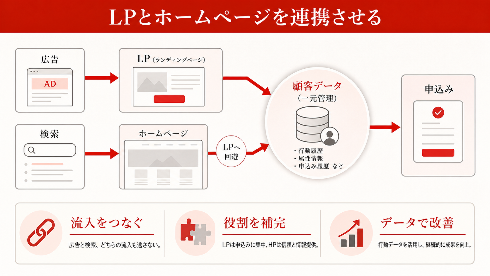 LPとホームページを連携させる流れを示すステップ図（達人ラボ）