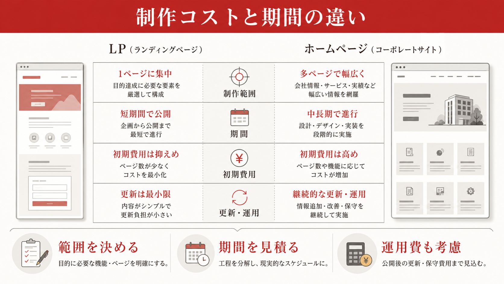 制作コストと期間の違いを示す表（達人ラボ）