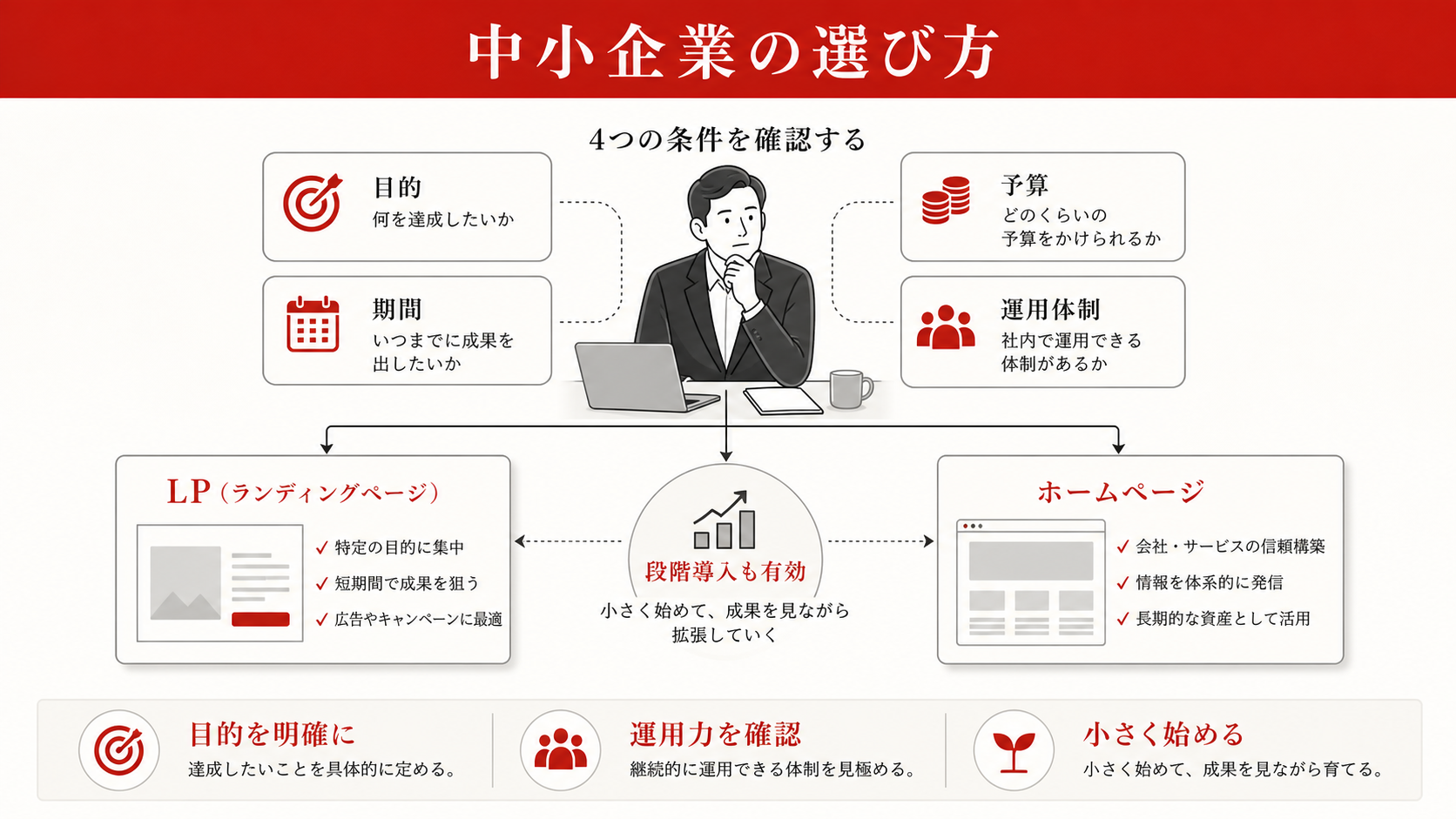 中小企業のLP・ホームページの選び方を示す図（達人ラボ）