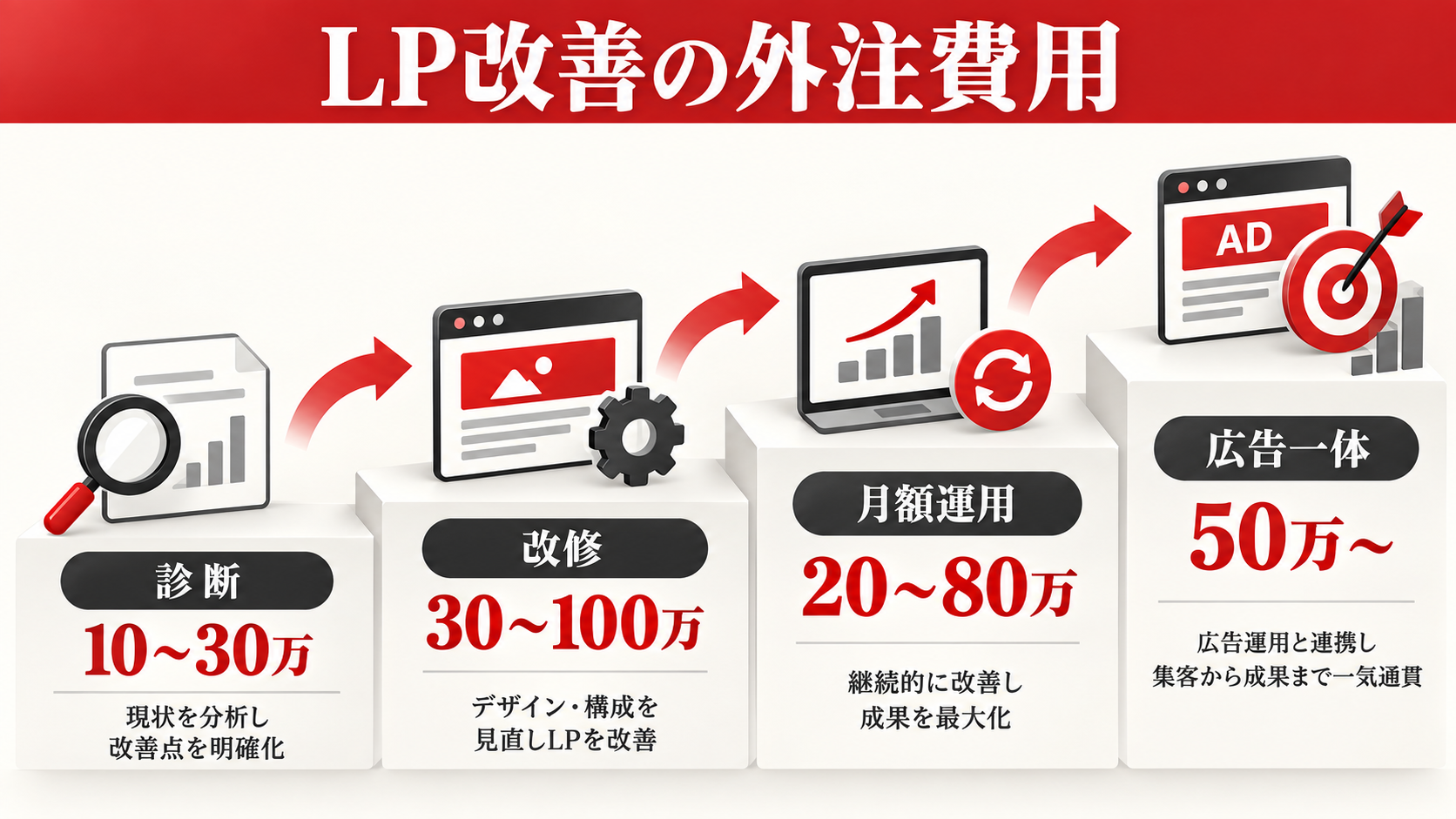 LP改善を外注する費用相場|LPOコンサルの支援内容と選び方|章図解1