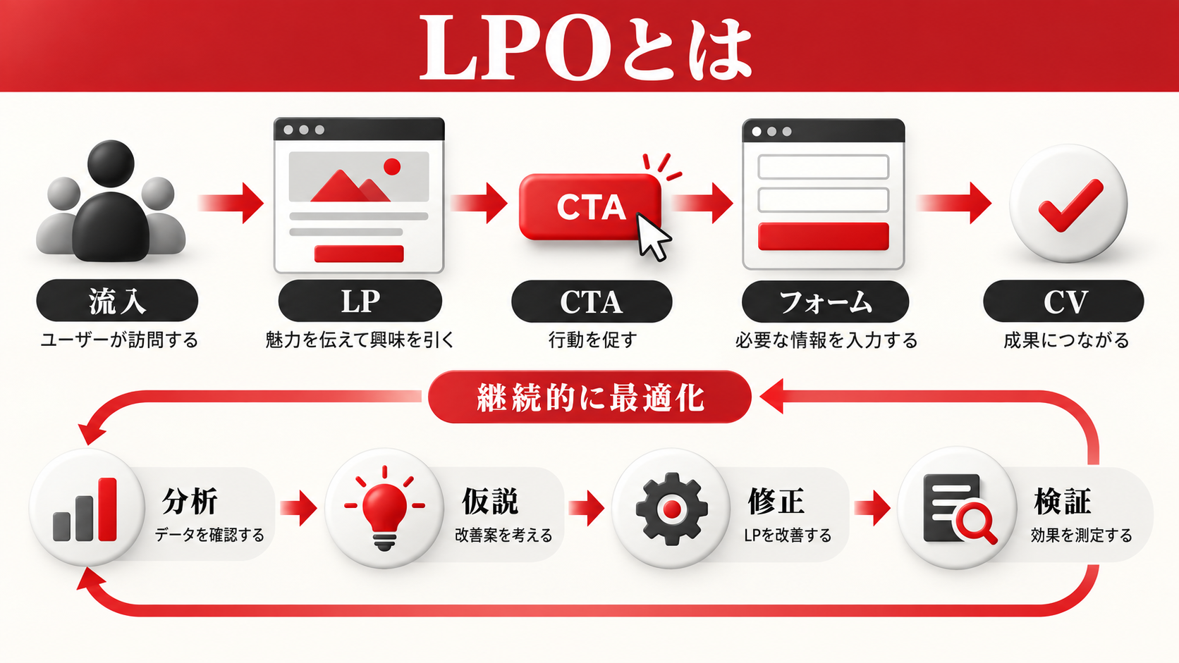 LP改善を外注する費用相場|LPOコンサルの支援内容と選び方|章図解2