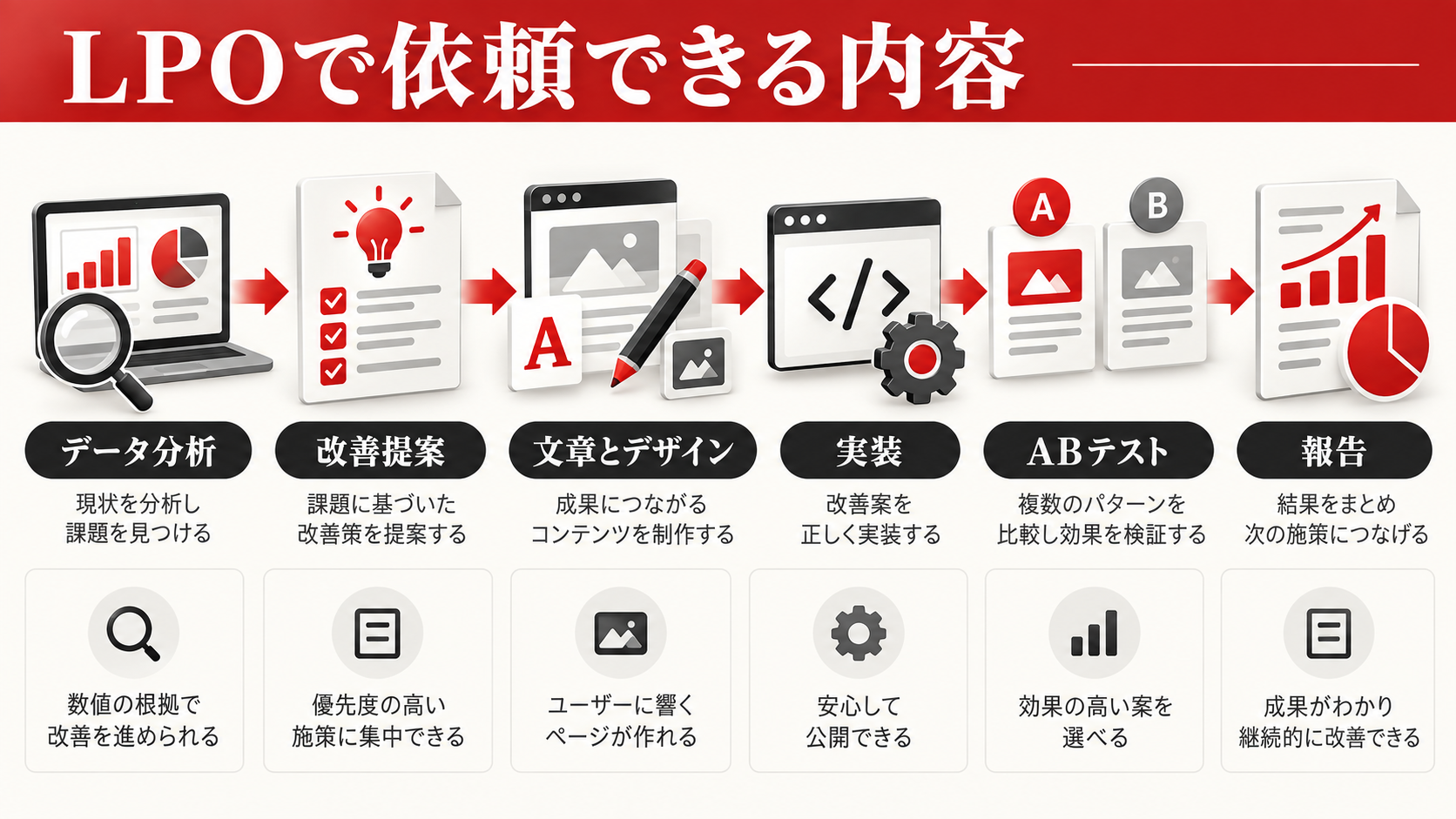 LP改善を外注する費用相場|LPOコンサルの支援内容と選び方|章図解3