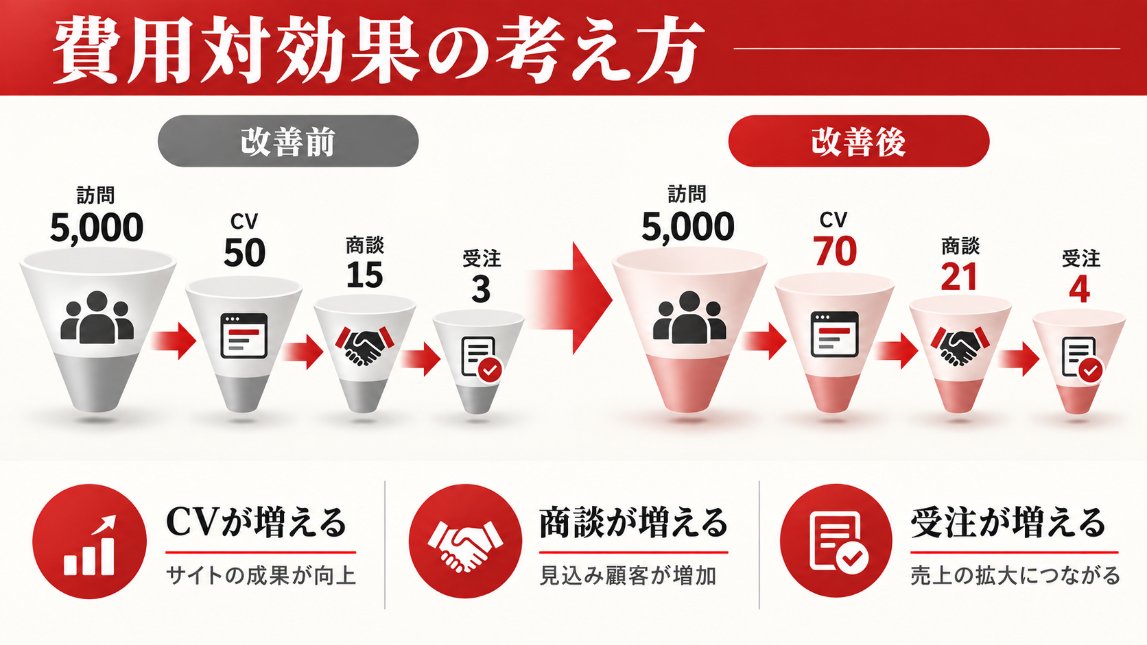 LP改善を外注する費用相場|LPOコンサルの支援内容と選び方|章図解8