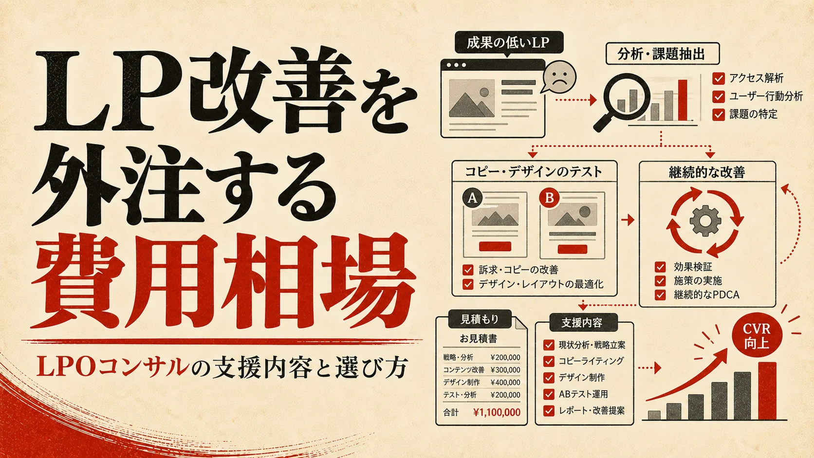 LP改善を外注する費用相場｜LPOコンサルの支援内容と選び方｜アイキャッチ